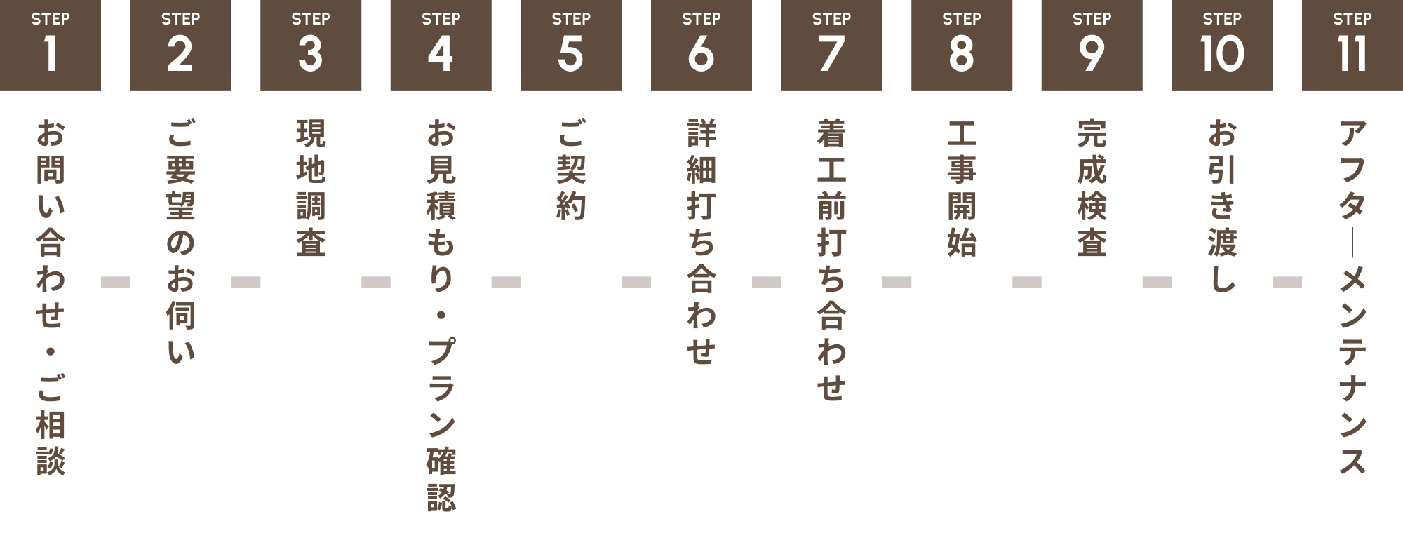 STEP1 お問い合わせ・ご相談 STEP2 ご要望のお伺い STEP3 現地調査 STEP4 お見積もり・プラン確認 STEP5 ご契約 STEP6 詳細打ち合わせ STEP7 着工前打ち合わせ STEP8 工事開始 STEP9 完成検査 STEP10 お引き渡し STEP11 アフタ｜メンテナンス