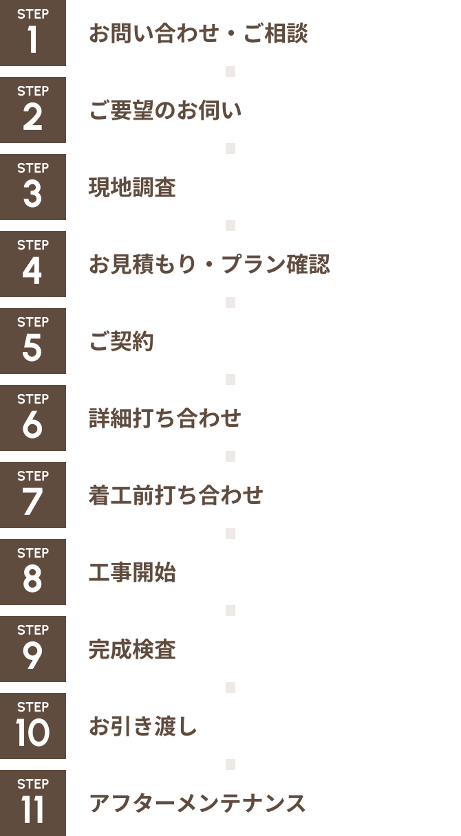 STEP1 お問い合わせ・ご相談 STEP2 ご要望のお伺い STEP3 現地調査 STEP4 お見積もり・プラン確認 STEP5 ご契約 STEP6 詳細打ち合わせ STEP7 着工前打ち合わせ STEP8 工事開始 STEP9 完成検査 STEP10 お引き渡し STEP11 アフタ｜メンテナンス